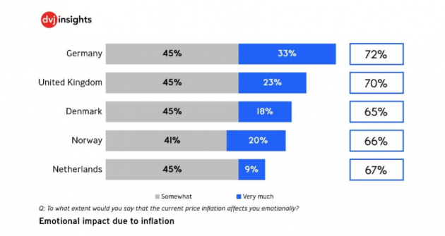 Deutsche sparen bei Kleidung, Schuhen und Accessoires - Deutsche am meisten besorgt über Inflation - Quelle: DVJ Insights